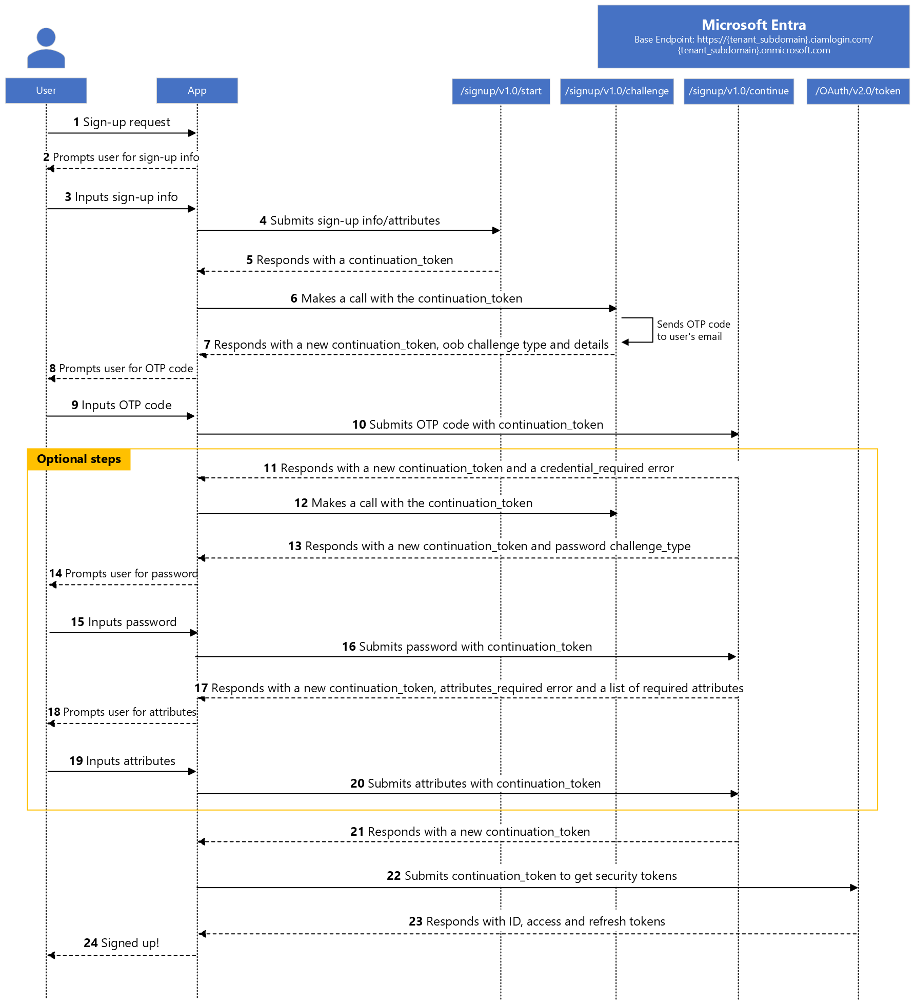 Diagram of native authentication sign-up flow.