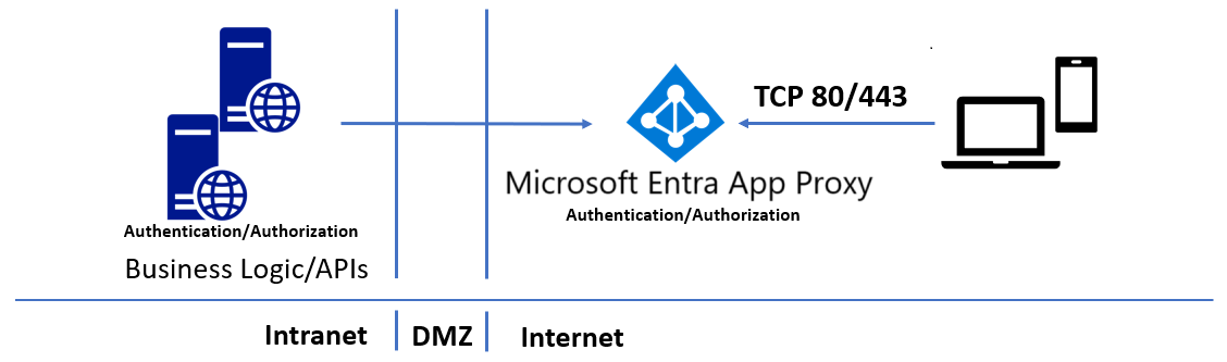 Diagram showing Microsoft Entra application proxy architecture for secure API publishing with no incoming ports required.