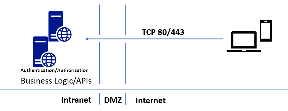Diagram showing traditional API publishing architecture with incoming ports 80 and 443 open to the internet.