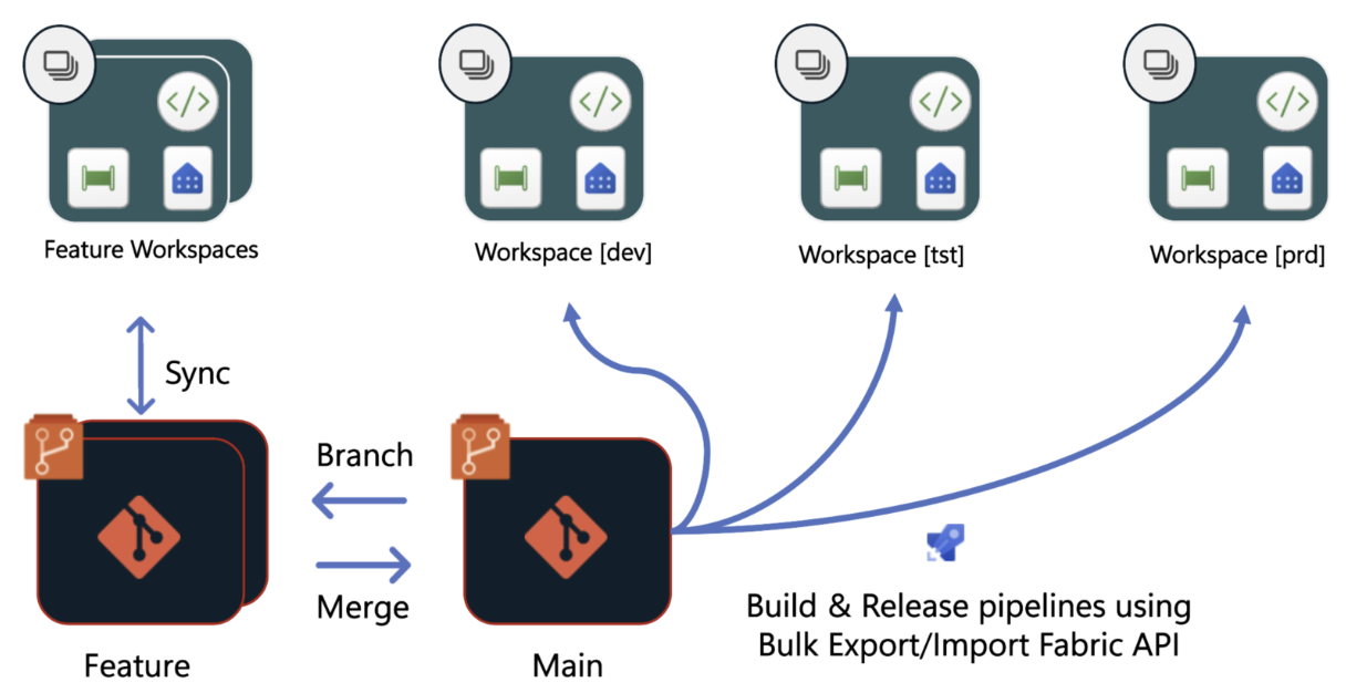 Suggested build and release pipelines using bulk-import item definitions API.