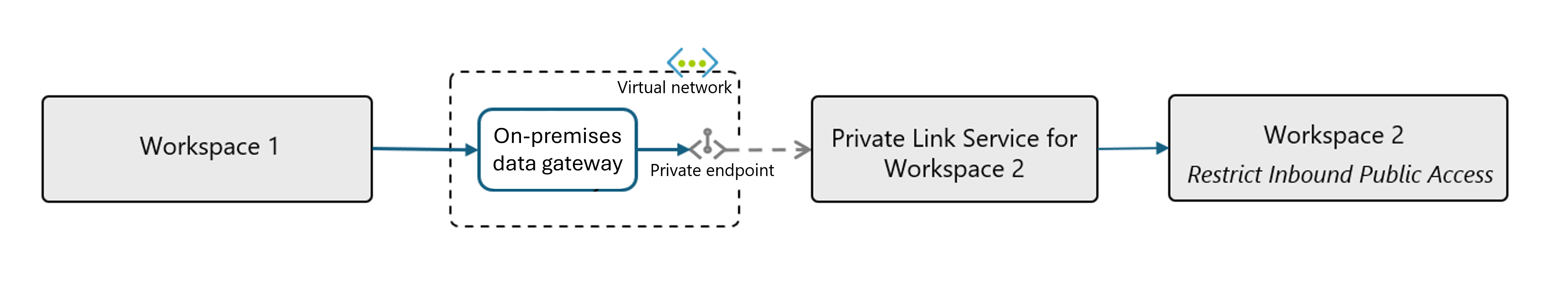 Diagram that illustrates a connection that uses an on-premises data gateway.