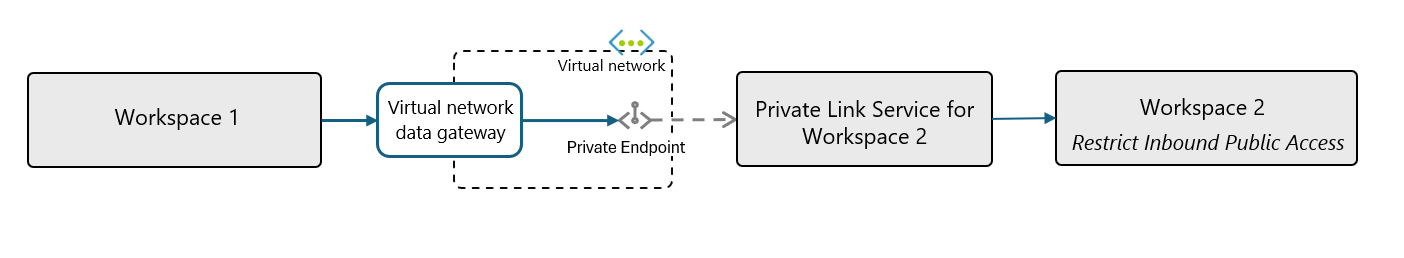 Diagram that illustrates a connection that uses an on-premises data gateway.