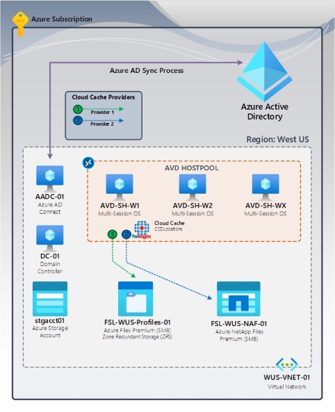Screenshot that shows F S Logix Cloud Cache High-Availability at a high level.