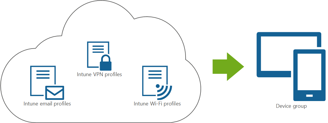 Diagram that shows an email, VPN and Wi-Fi profiles deployed from Microsoft Intune to end user devices.
