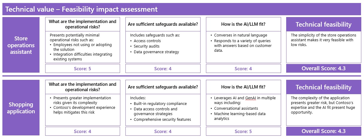 Technical value - Feasibility impact assessment