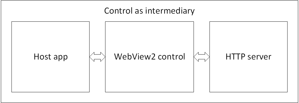 Host app, WebView2 control, and HTTP server