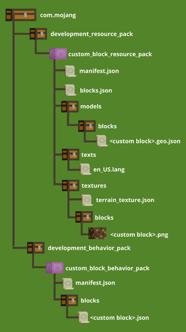 Visual hierarchy of the project file structure.