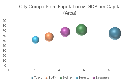 A 3D bubble chart comparing cities by population, GDP per capita, and area represented by bubble size.