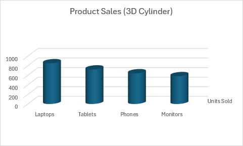 A 3D cylinder column chart displaying product sales with cylindrical columns.