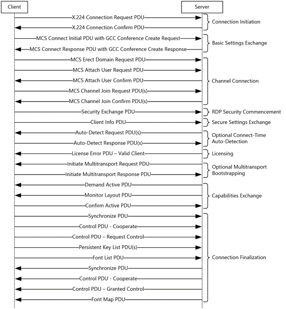 Remote Desktop Protocol (RDP) connection sequence Remote Desktop Protocol (RDP) connection sequence