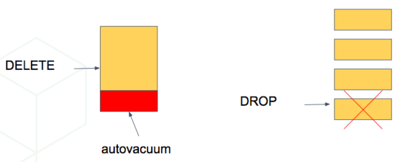 Screenshot of autovacuum removing part of a table, and a partition being erased.
