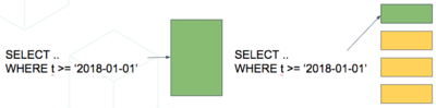 Screenshot showing select from a big table vs select from a smaller partition.