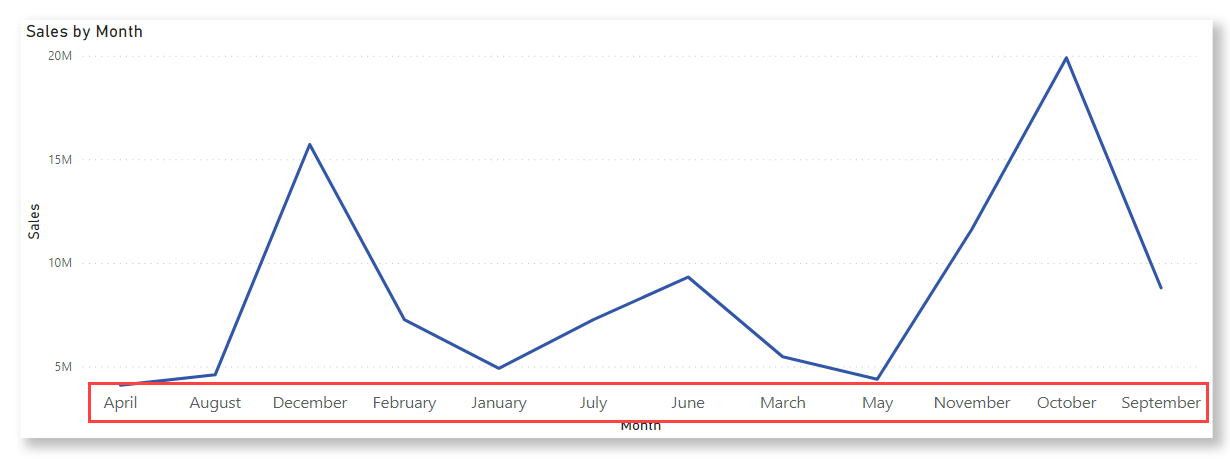 Screenshot of a line chart in Power BI Desktop.