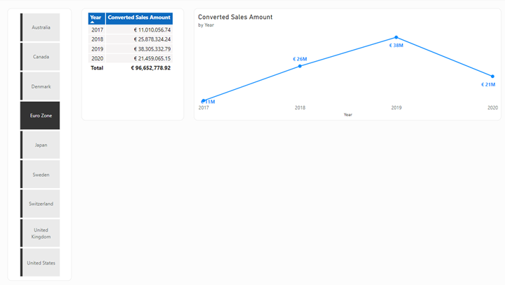 Screenshot of Converted sales amount visual.