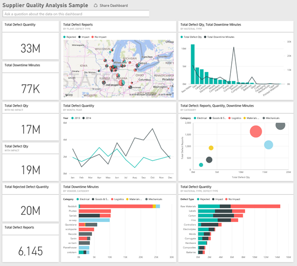 Screenshot of the dashboard for the Supplier Quality Analysis sample.