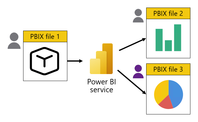 There are three PBIX files. The first contains only a model. The other two contain only reports, and they live connect to the model hosted in the Power BI service. The reports are developed by different people.