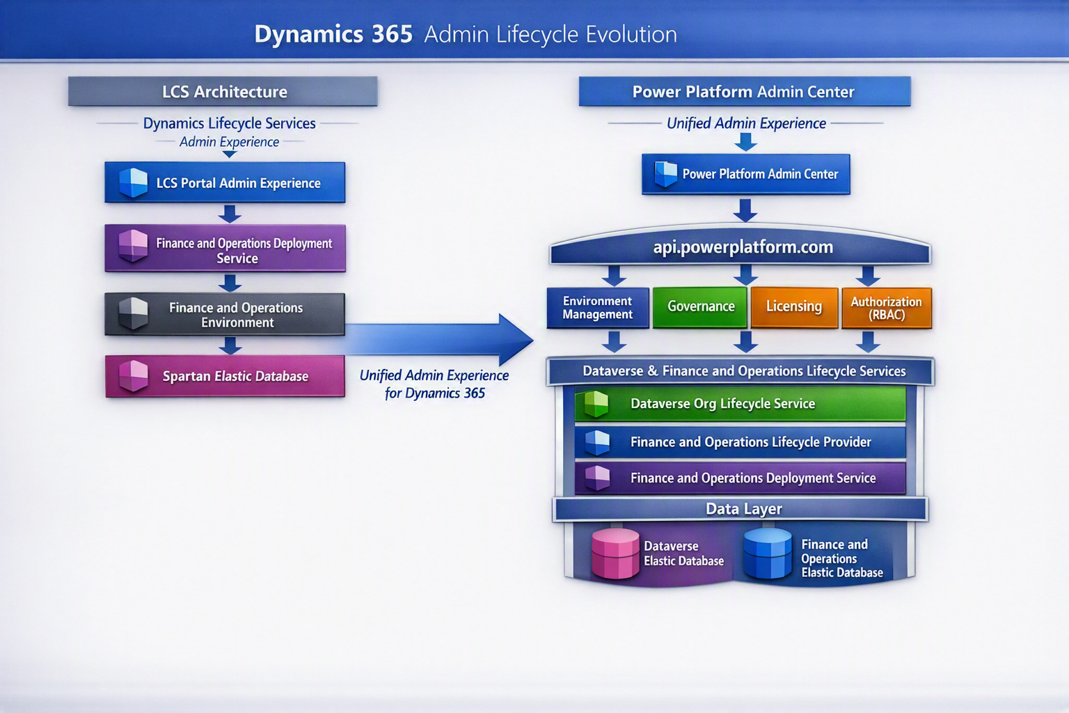 Screenshot of the unified admin experience for finance and operations apps.