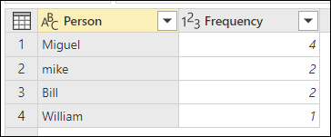 Table showing entries for Person as "Miguel" and "Mike," and Frequency as 3 and 2, respectively."