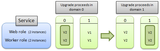 Upgrade service Upgrade service