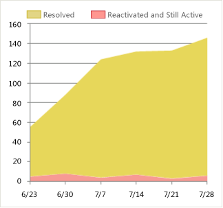 ProcGuid_Bugs_ReactivationsHealthy Healthy version of a Reactivations report