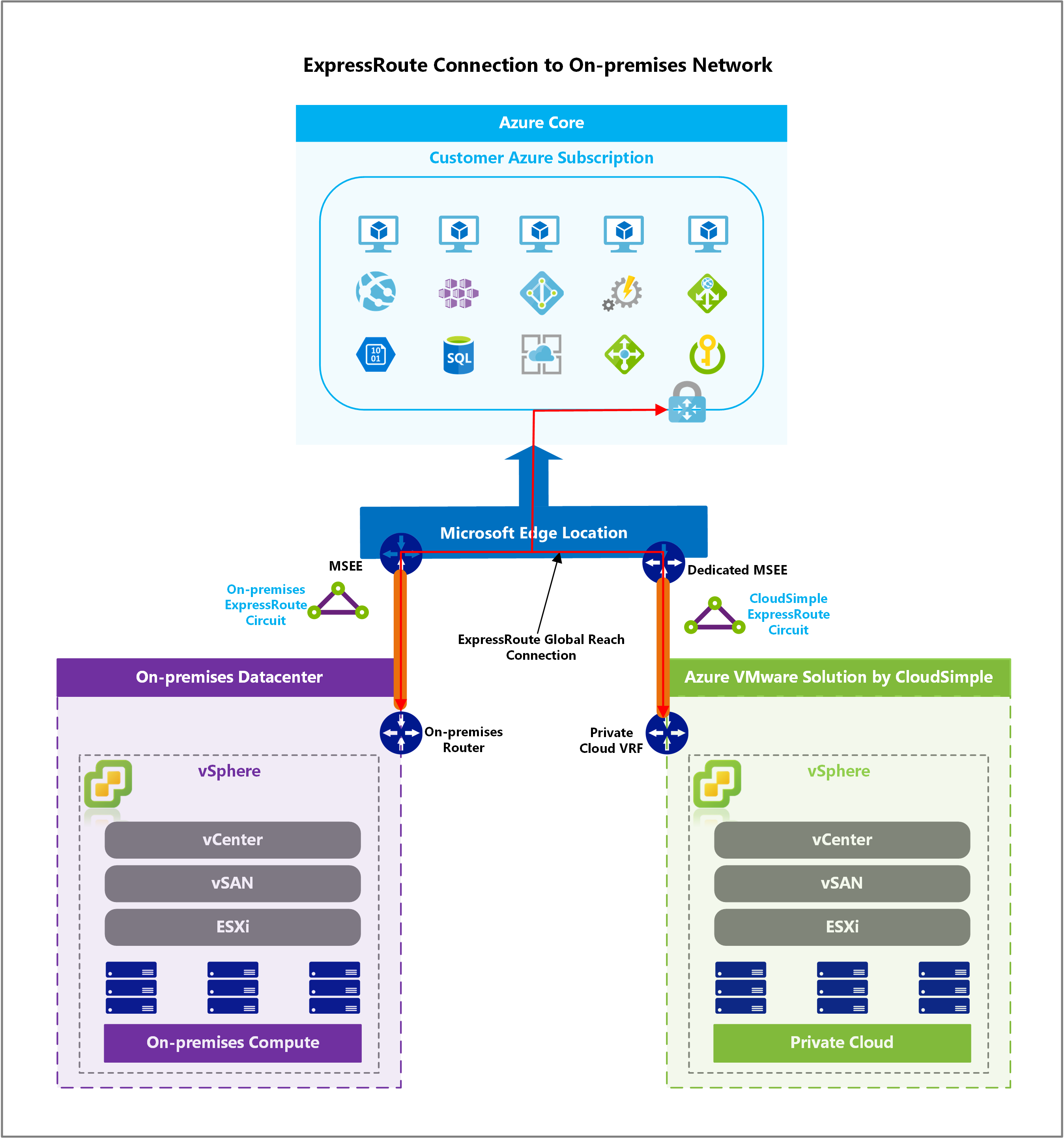 On-premises ExpressRoute Connection with Azure virtual network connection