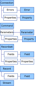 ADO_object_model ADO Object Model