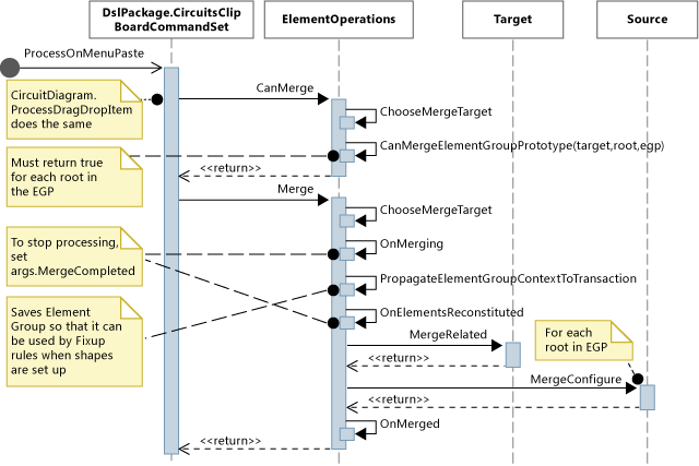 dslPasteSeqDiagram Sequence diagram of Paste operation