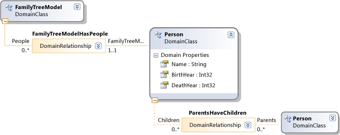 FamilyT_Person DSL Definition diagram - family tree model