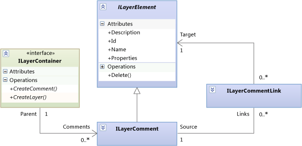 LayerApi_Comments Comments can be attached to any layer element.