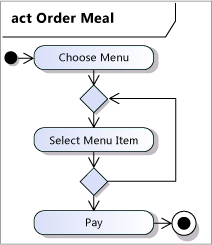 UC_ReqmWFAct Activity with three actions and a loop.