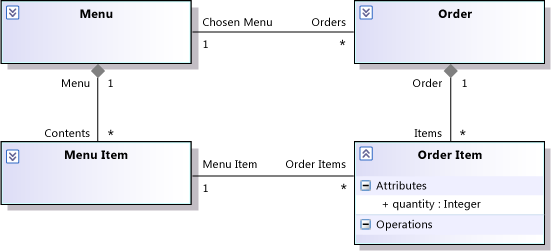 UML_ReqMCD1 Classes Menu, Order, Menu Item, Order Item.