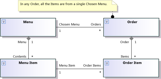 UML_ReqmCD2 Rule in Comment attached to Order class.