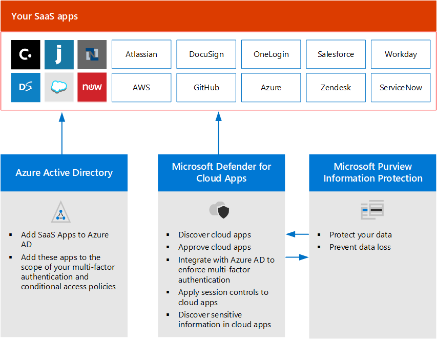Image of SaaS apps and Microsoft products