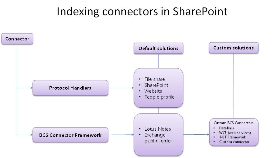 Connecting default