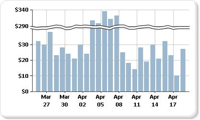 Screenshot of a chart with a scale break.