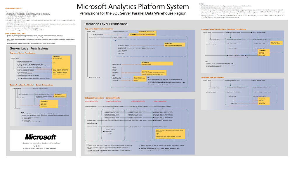 APS security permissions poster