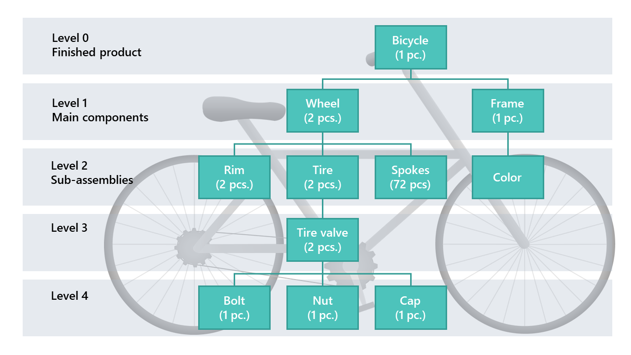 Diagram of the example of a  bicycle assembly BOM.