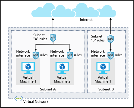 An illustration showing the architecture of network security groups in two different subnets. In one subnet, there are two virtual machines, each with their own network interface rules. The subnet itself has a set of rules that applies to both the virtual machines.