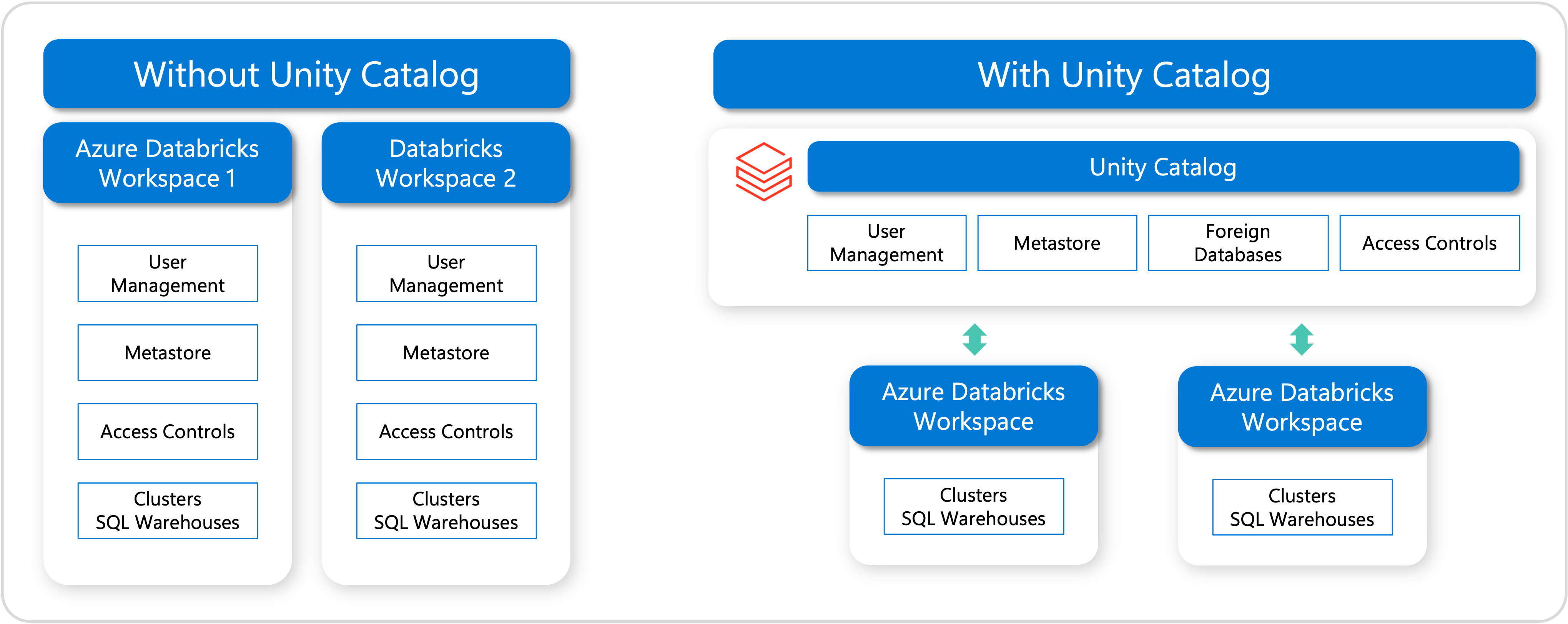 Diagram of the Unity Catalog components.