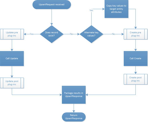 Diagram that shows the use of upsert logic.