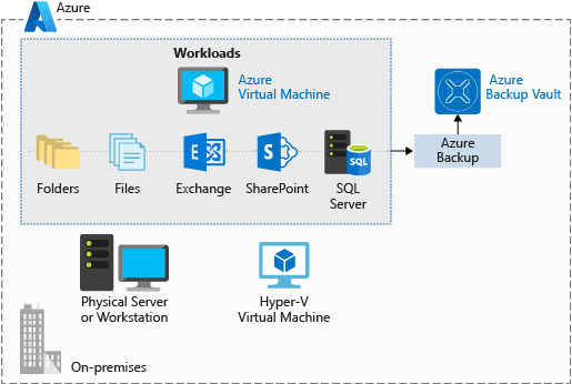 An illustration showing Azure Backup Vault being used to store different workloads from an Azure virtual machine such as folders, files, exchange, sharepoint, and SQL server.