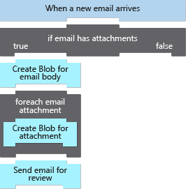 Diagram of an email attachment processing workflow. This workflow is triggered when a new email arrives. Next, a control action uses an *if* statement to check whether the email has an attachment. If the email doesn't have attachments, the workflow ends. If attachments exist, the workflow creates a blob for the email body. Next, another control action called a *for each* loop creates a blob for every attachment. Finally, an email is sent for review.