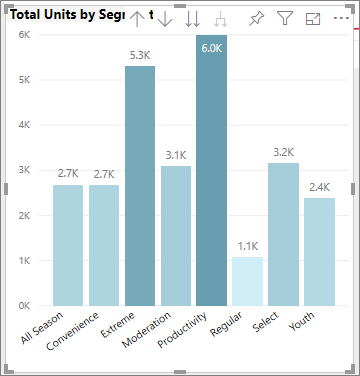 Image of a bar chart shaded according to total units by segment.