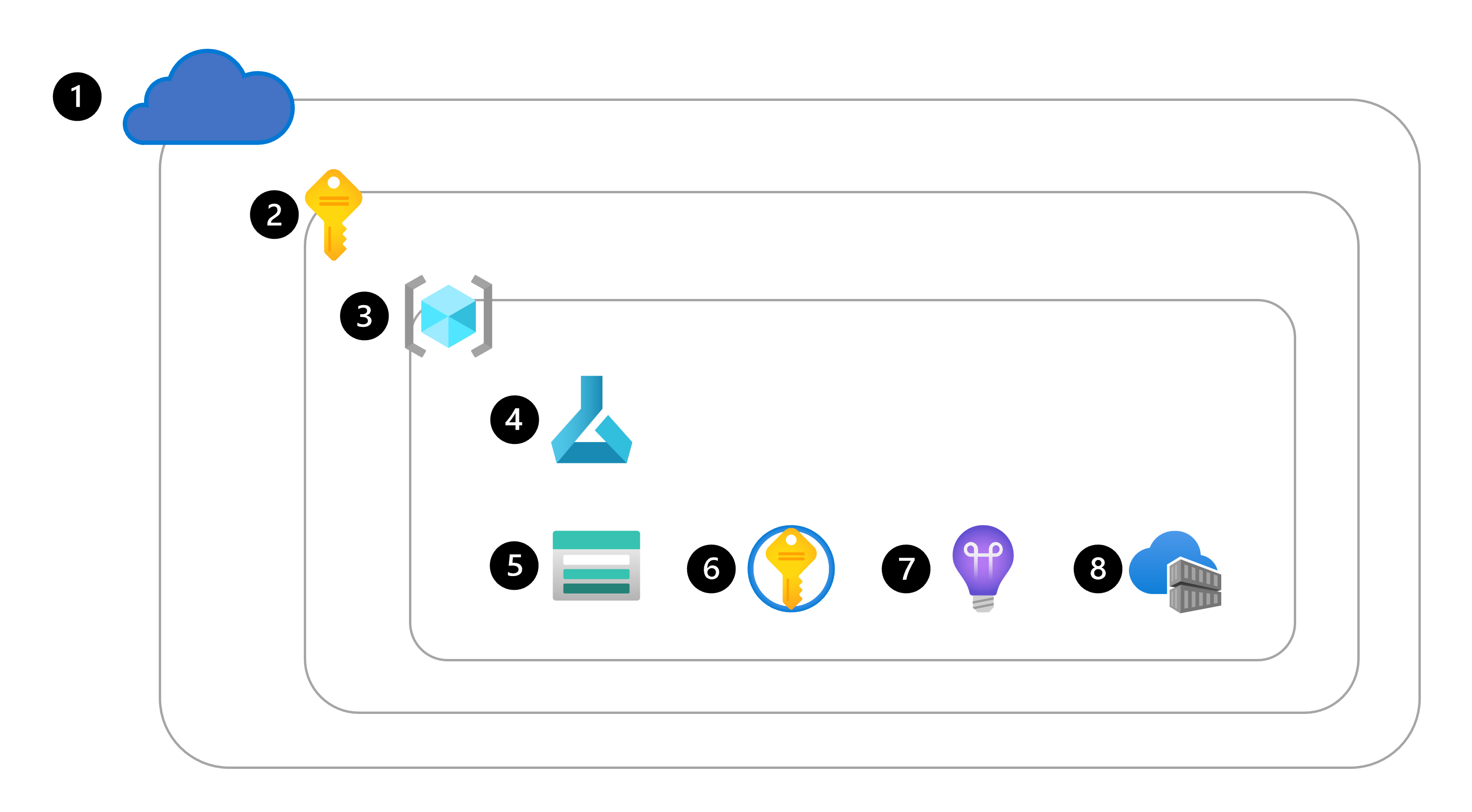 Diagram of hierarchy of Azure resources needed for the Azure Machine Learning workspace.