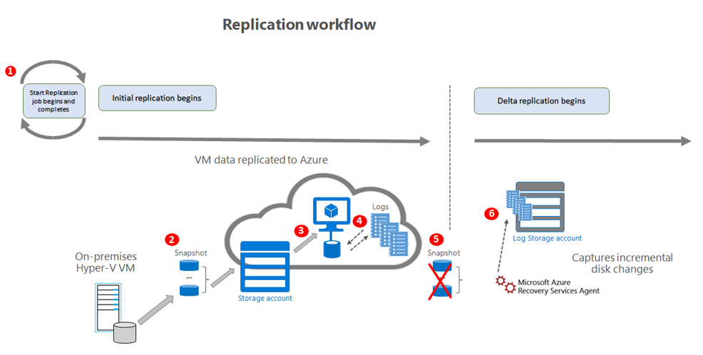 Diagram of the Replication workflow. Numbered steps (1-6) show the process from the Start Replication job, to the initial replication and delta replication phases. Components that are part of the replication workflow are shown and the text in the content has an equivalent numbered list that explains each step in the process.