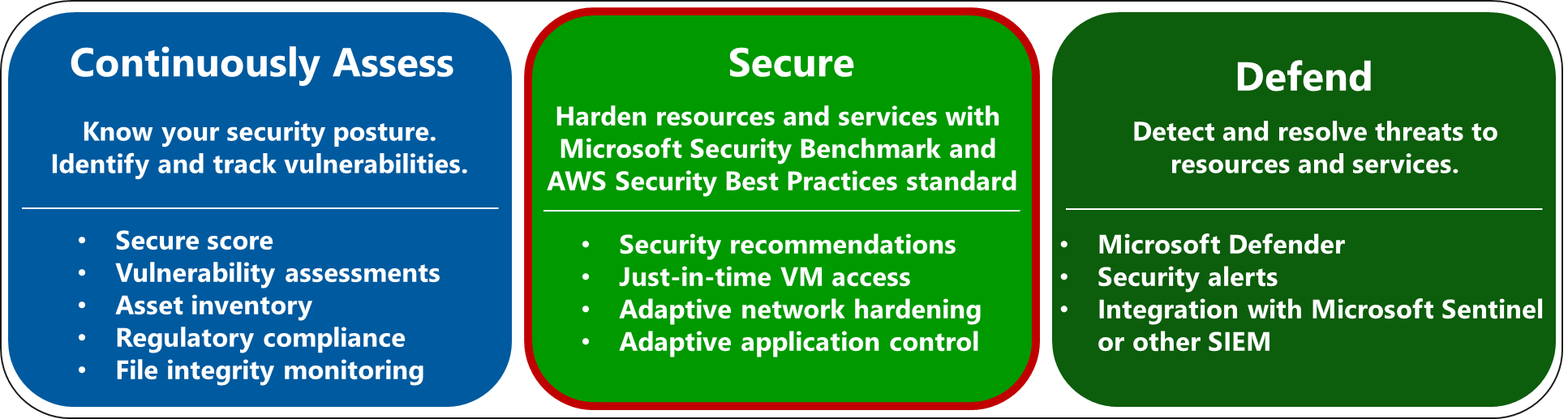 Diagram showing Microsoft Defender for Cloud secures.