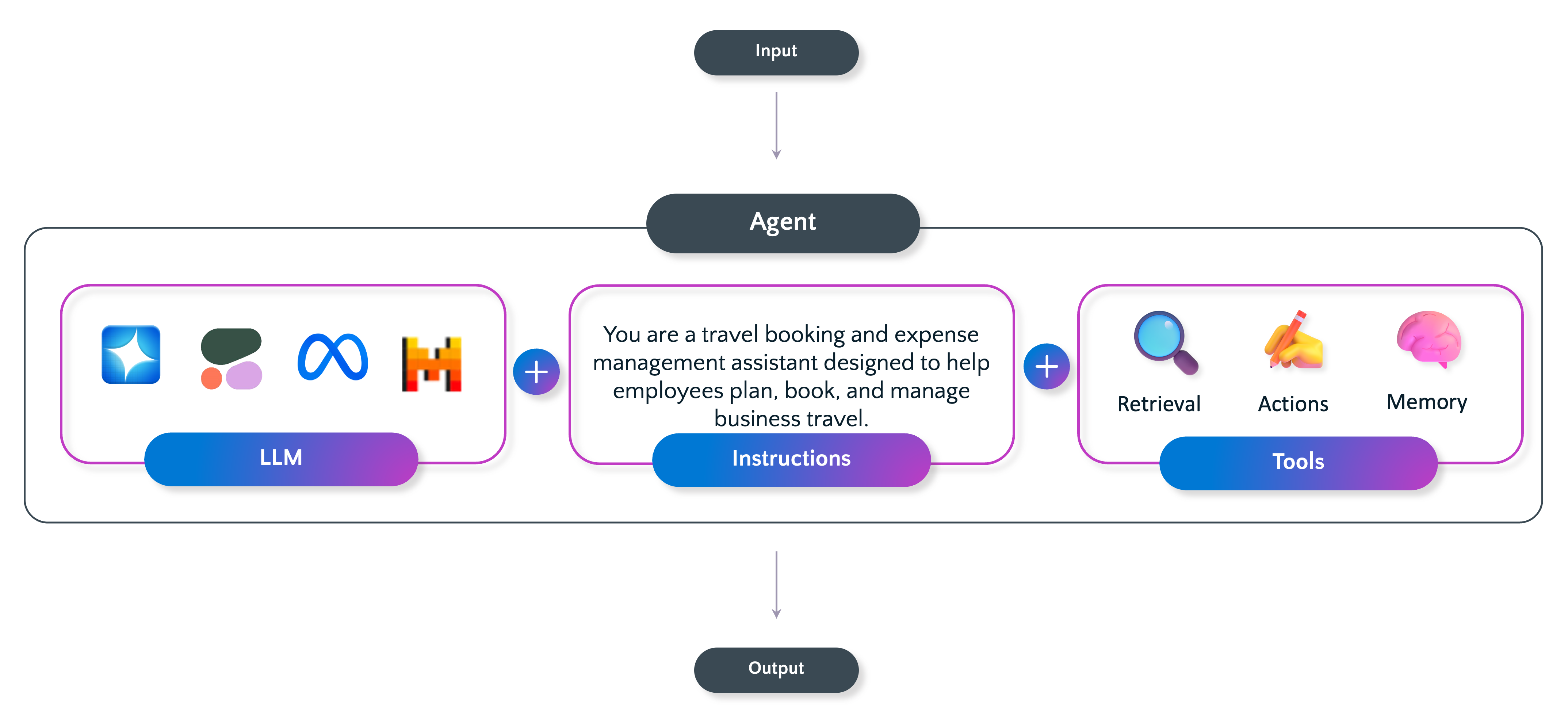 Diagram of an agent's components consisting of a language model, instructions, and tools.