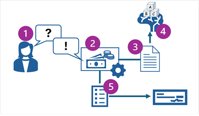 Diagram of an expenses agent answering questions and submitting claims.