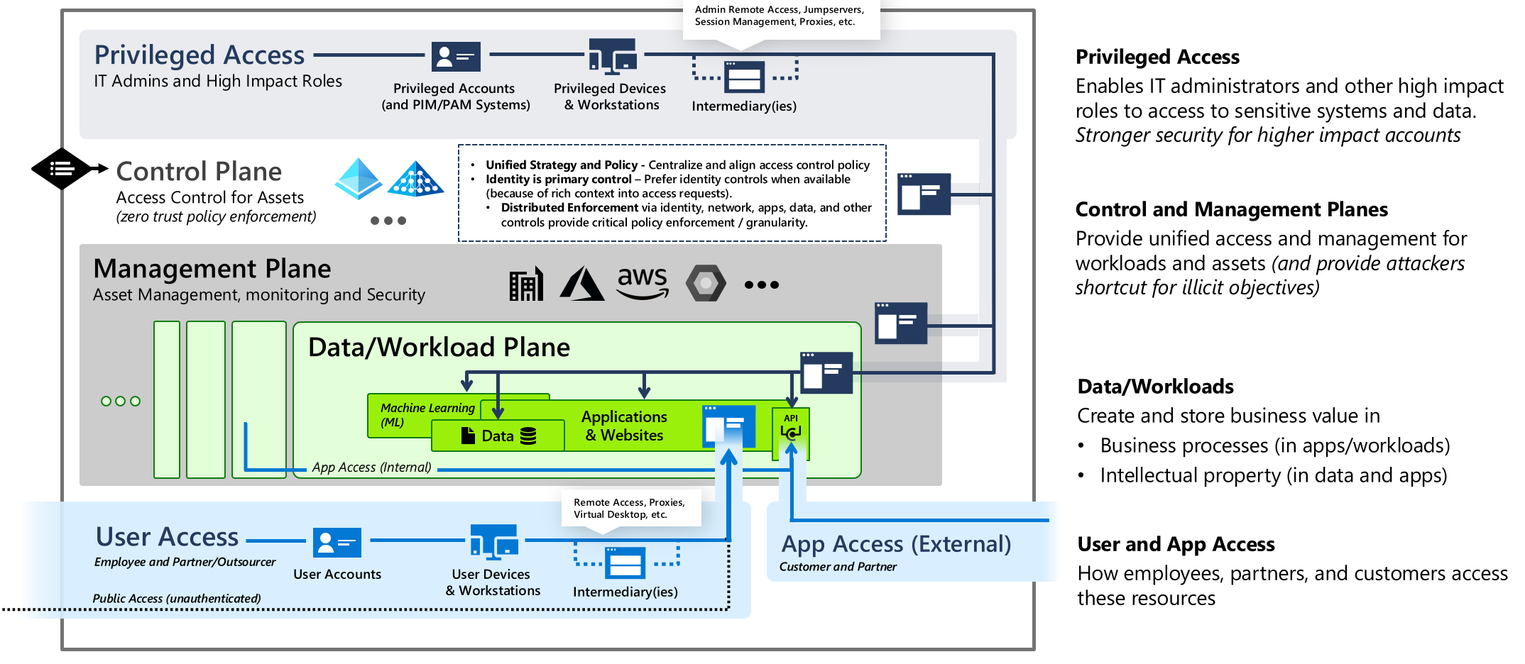 Diagram that shows the complete enterprise access model from old tiers.