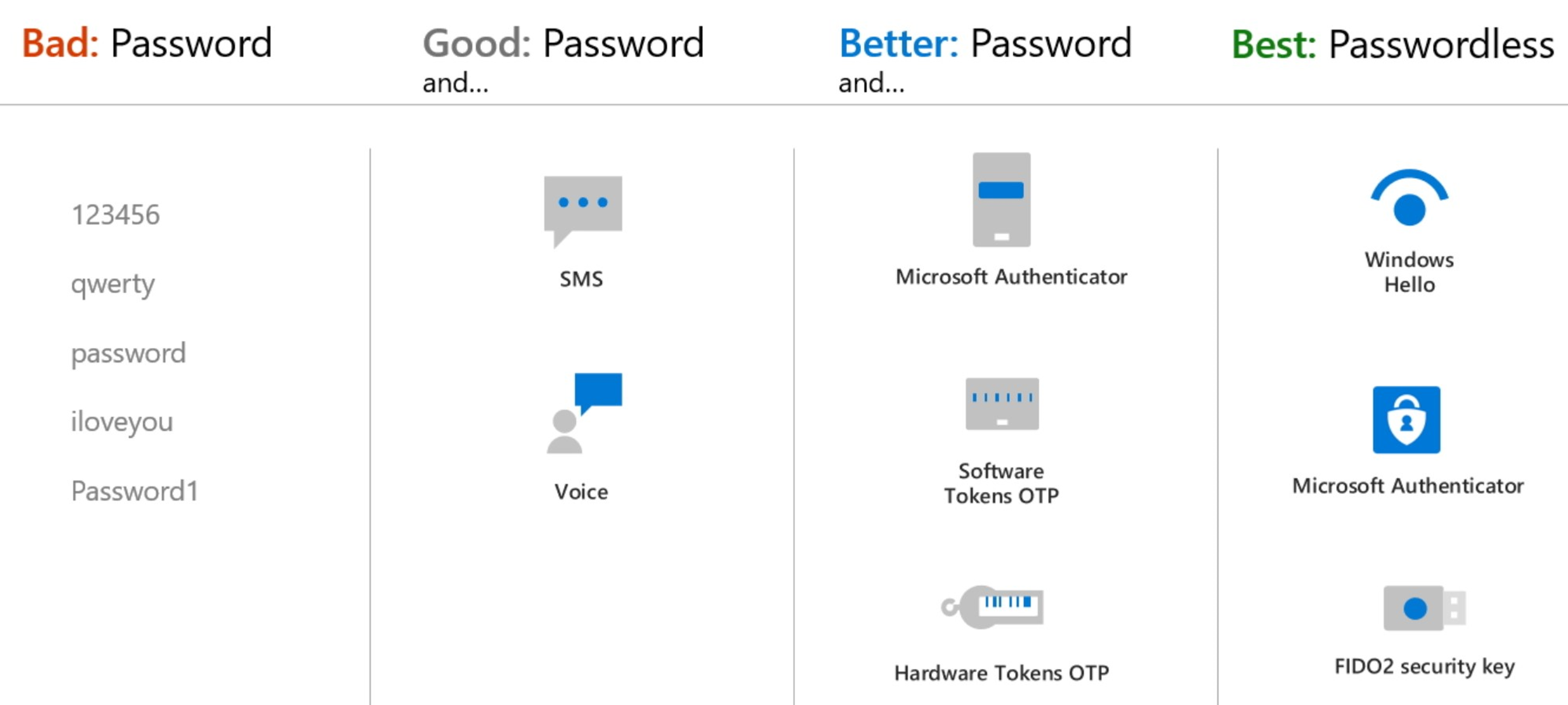 Screenshot of the strengths and preferred authentication methods in Azure A D.